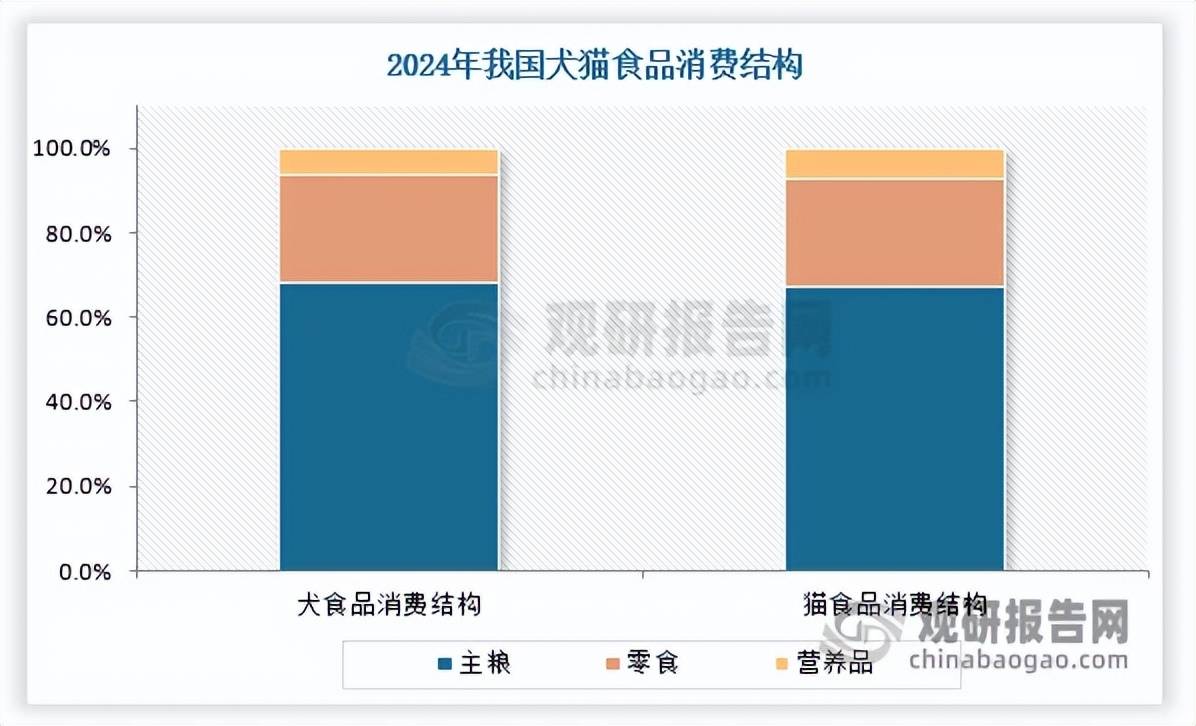 全球宠物食品市场增速趋稳 中国品牌化转型