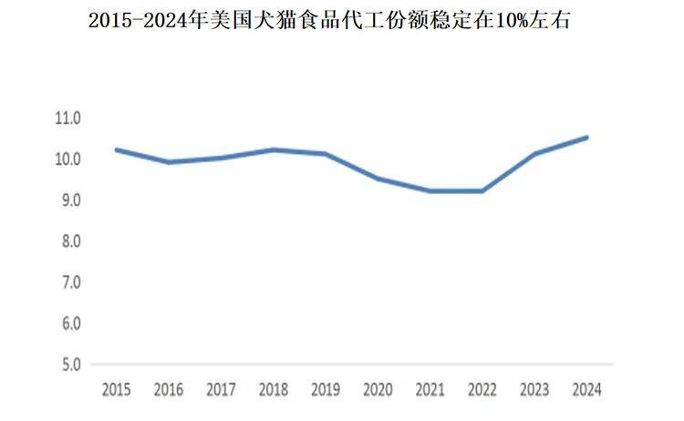 全球宠物食品市场增速趋稳 中国品牌化转型与出口承压并存(图6)