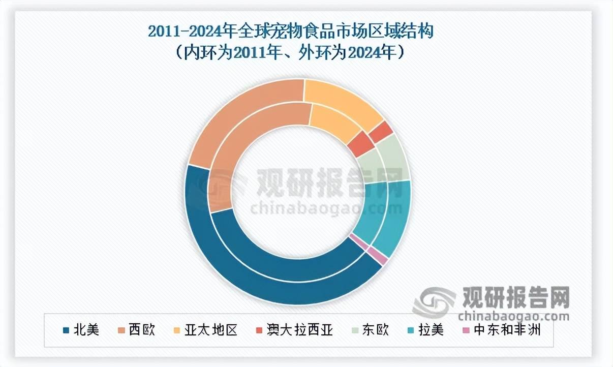 全球宠物食品市场增速趋稳 中国品牌化转型与出口承压并存(图7)