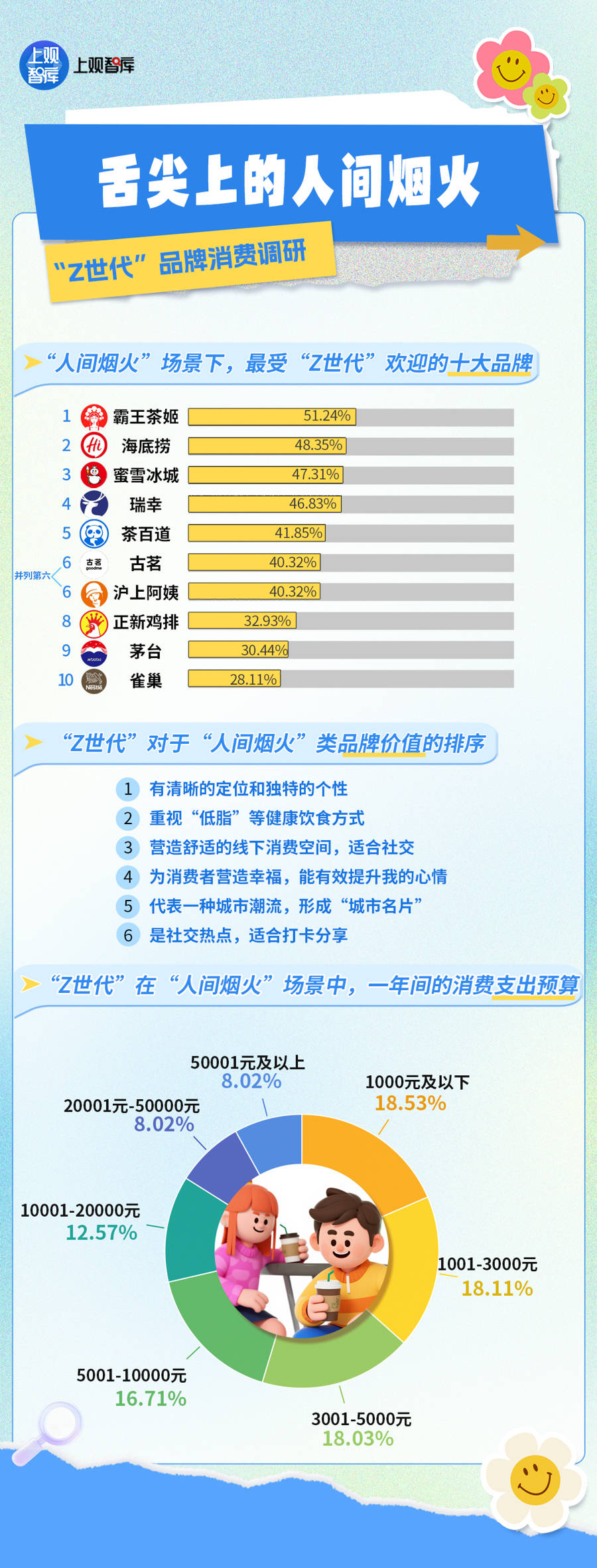 惯调研:他们印象最深的上海品牌竟然是……AG真人中国1245个长三角年轻人消费习(图1) 惯调研:他们印象最深的上海品牌竟然是……AG真人中国1245个长三角年轻人消费习(图1)