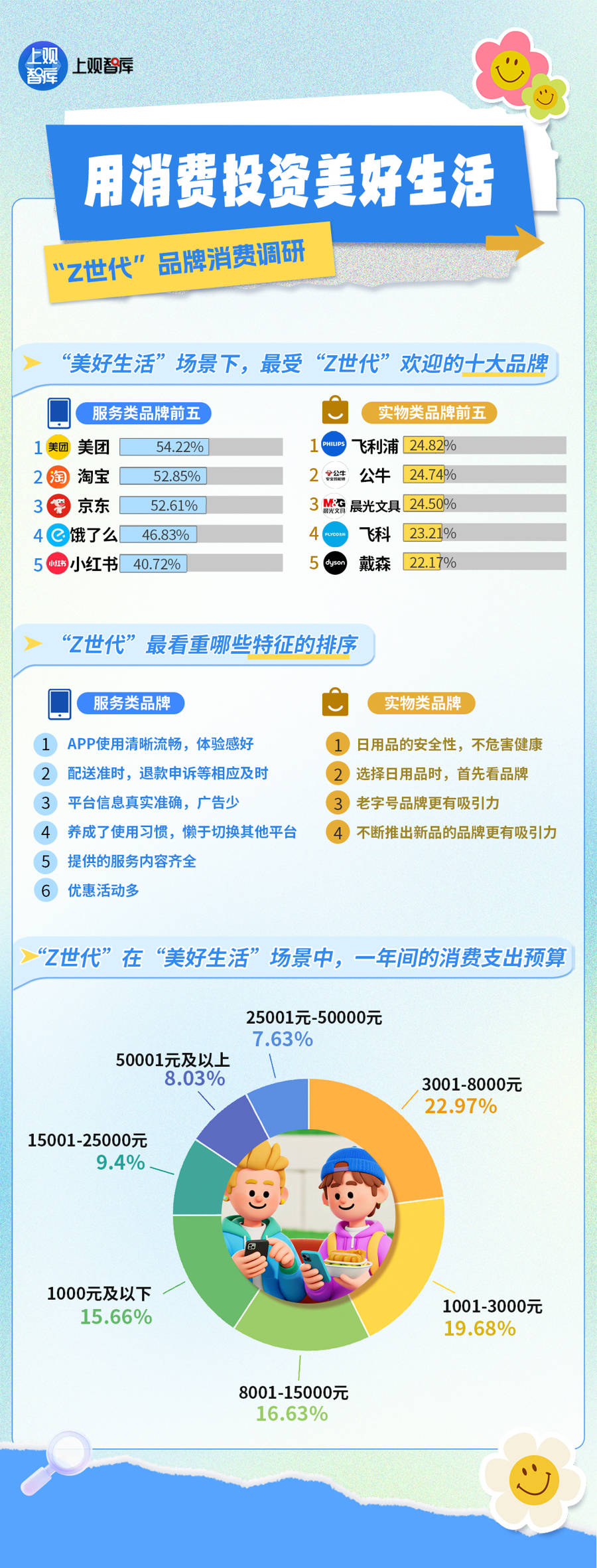 惯调研:他们印象最深的上海品牌竟然是……AG真人中国1245个长三角年轻人消费习(图5) 惯调研:他们印象最深的上海品牌竟然是……AG真人中国1245个长三角年轻人消费习(图5)