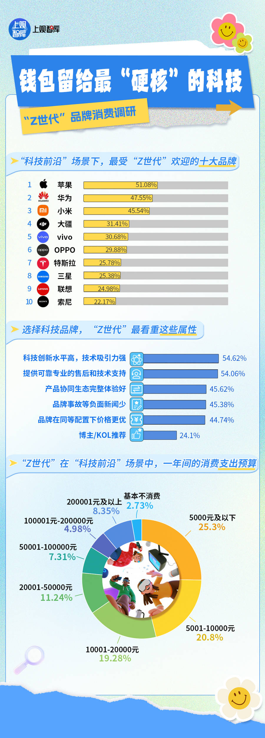 惯调研:他们印象最深的上海品牌竟然是……AG真人中国1245个长三角年轻人消费习(图9) 惯调研:他们印象最深的上海品牌竟然是……AG真人中国1245个长三角年轻人消费习(图9)