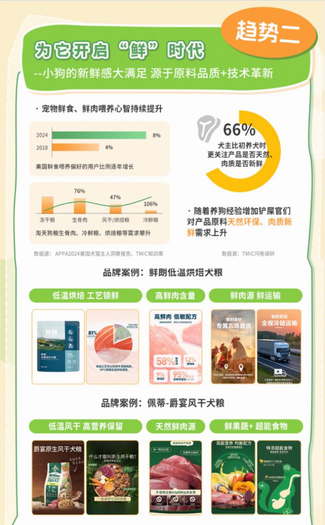 类消费趋势报告13大品牌领跑细分赛道AG真人平台天猫宠物发布2025狗品(图2)