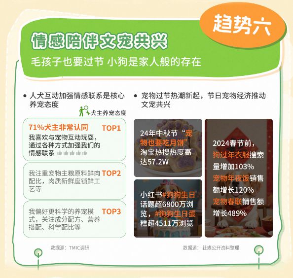 类消费趋势报告13大品牌领跑细分赛道AG真人平台天猫宠物发布2025狗品(图3)