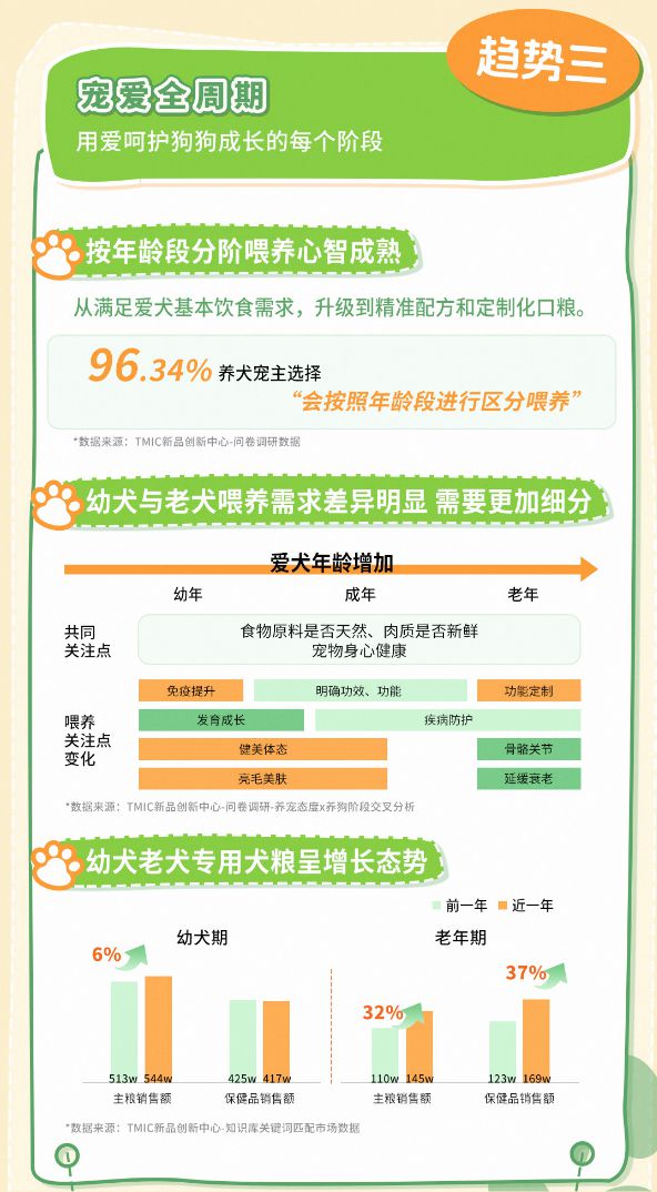 类消费趋势报告13大品牌领跑细分赛道AG真人平台天猫宠物发布2025狗品(图6)