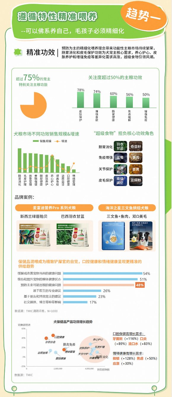 类消费趋势报告13大品牌领跑细分赛道AG真人平台天猫宠物发布2025狗品(图8)