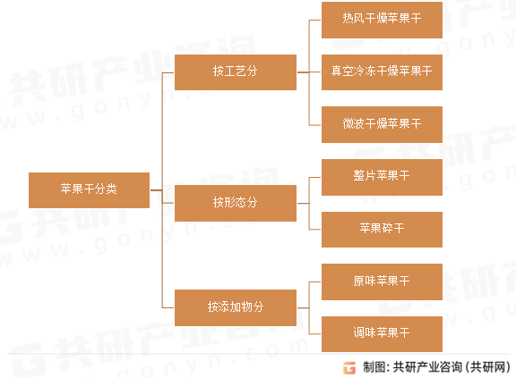 亿元 无添加、少糖、低卡苹果干成市场主流[图]AG真人登录2025年中国苹果干市场规模约41(图3)