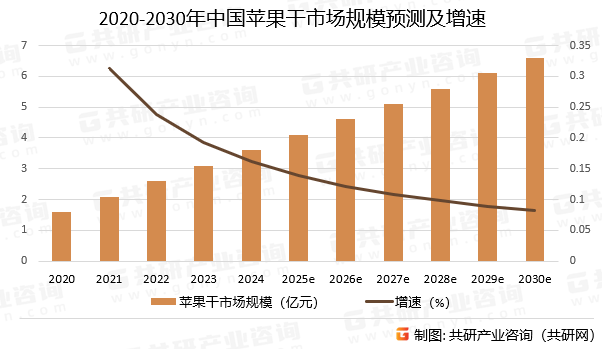 亿元 无添加、少糖、低卡苹果干成市场主流[图]AG真人登录2025年中国苹果干市场规模约41(图4)