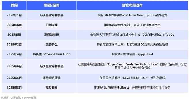 物吃上了鲜食 Flywheel飞未AG真人直营还在吃预制菜的人让宠(图13)